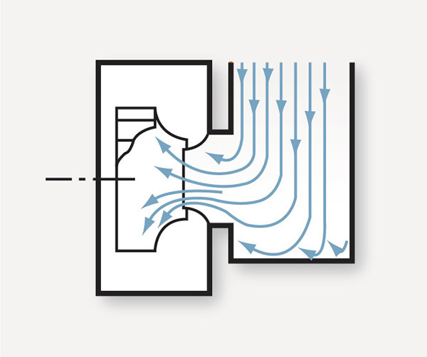 FIGURE 3. Non-uniform airflow into a fan inlet induced by a rectangular inlet duct. Source: AMCA Publication 201-02 (R2011), Fans and Systems